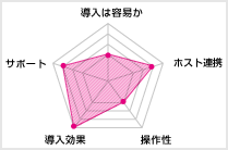 レーダーチャート